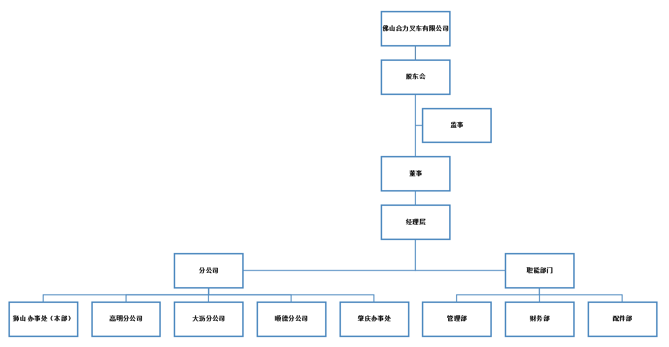 拉萨CA88组织构架图.png