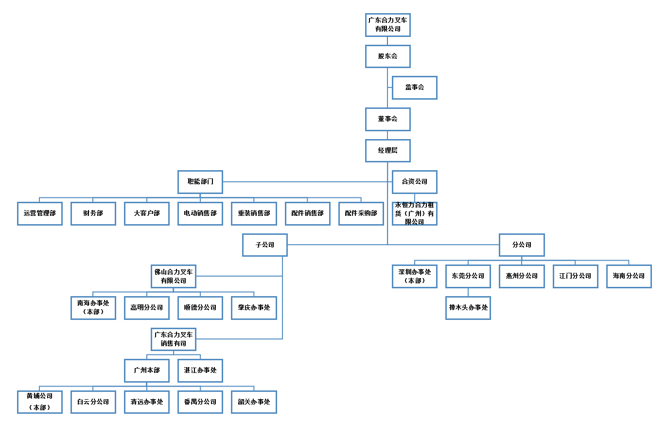 广东CA88组织构架图.png