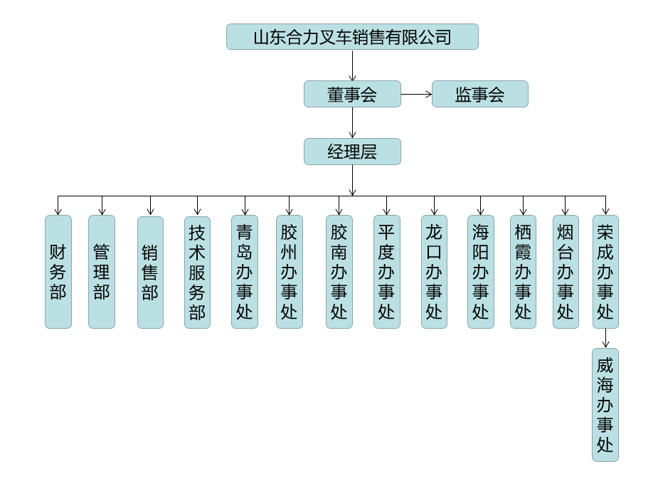 山东CA88组织构架图.png