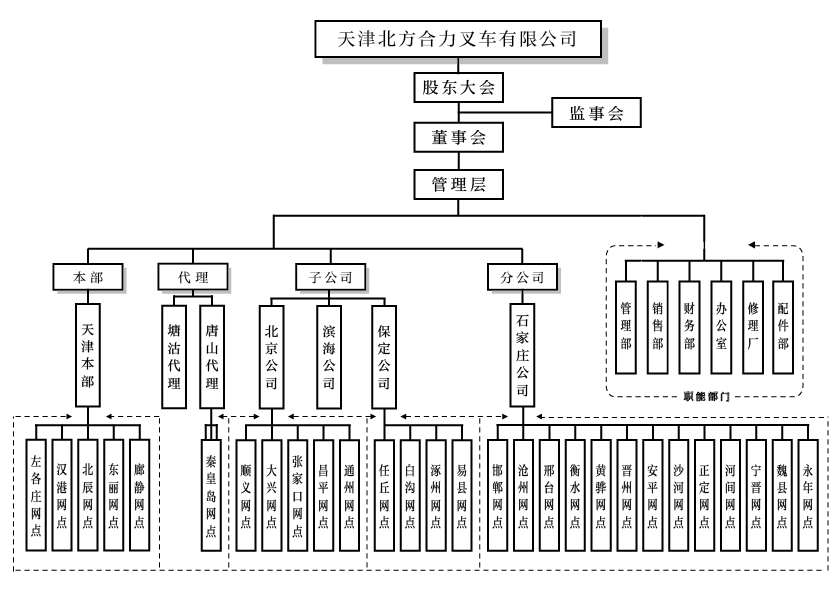 天津北方CA88组织构架图.png